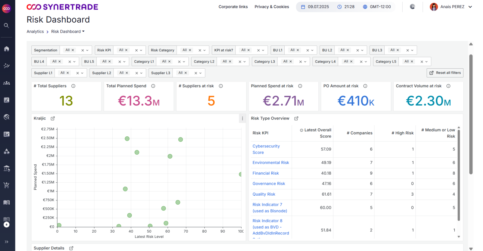 Risk dashboards