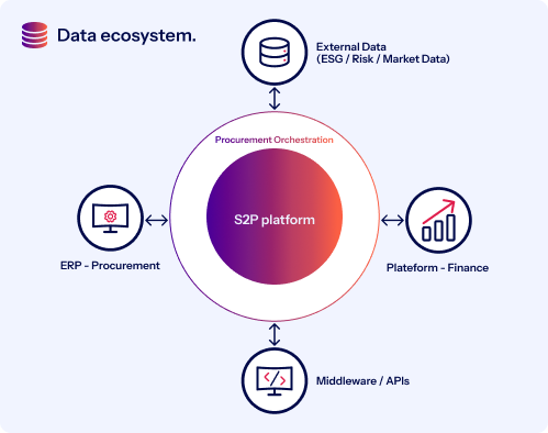 Data Procurement Ecosystem in Orchestration Modus Operandii